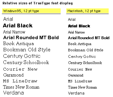 Same fonts on Windows 95 and on Macintosh computers display different heights.