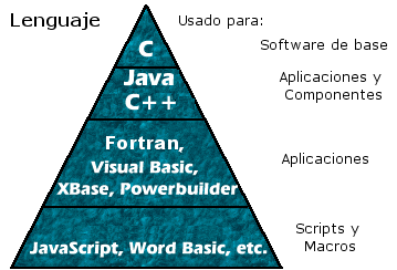 El mapa de idiomas de animación por ordenador: C para el software de sistema; Java, C +, C + + para aplicaciones y componentes; Visual Básico, XBase, Powerbuilder para la aplicación; JavaScript, Palabra Básico, etc. para archivos de comandos y macros