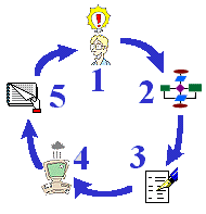 El círculo del Desarrollo del Programa da un paso
