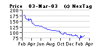 Price Chart for CD-RW