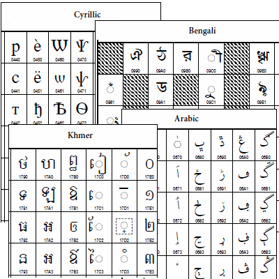 Unicode charts