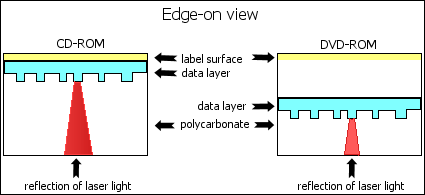 Diagram: layers in a CD-ROM and DVD-ROM showing single data layer