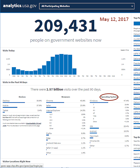 Analytics of visits to US goverment web sites