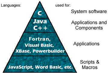 Chart of computer languages: C for system software; Java, C+, C++ for applications and components; Visual Basic, XBase, Powerbuilder for application; JavaScript, Word Basic, etc. for scripts and macros