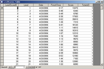 Table Datasheet View: LevelScores