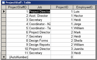 ProjectStaff table after deleting field StaffName