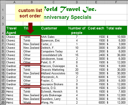 All rows sorted by Travel Agent and Trip and Customer