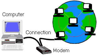 Diagram of connection: computer to modem to Internet