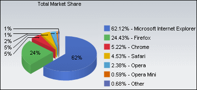 Pie Chart - Browser market share