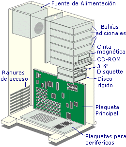 el esquema del interior de la computadora