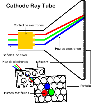 diagrama de CRT