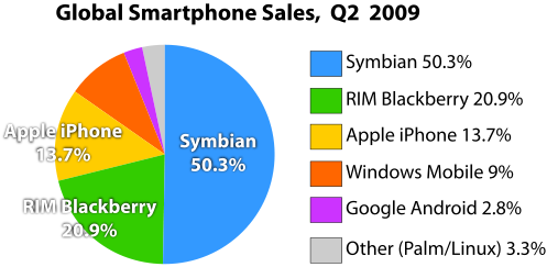 Pie chart - Smart Phone operating systems
