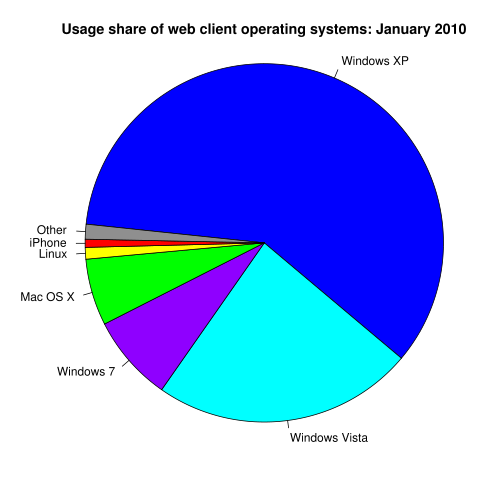 Pie Chart - operating systems