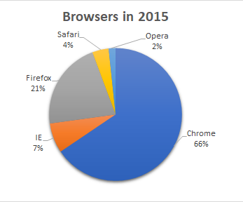 Pie Chart: Browsers used at w3schools.com in 2015