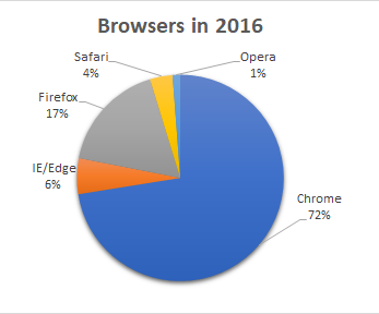 Pie Chart: Browsers used at w3schools.com in 2016
