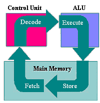 4-4 Machine Cycle | Jan's Computer Basics | Jegsworks