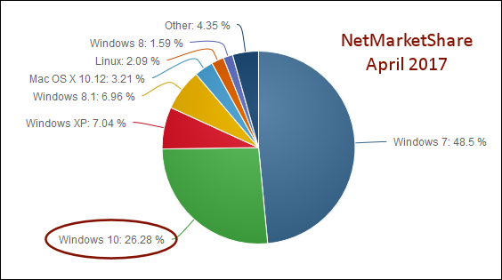 Pie chart: Operating Systems - 2017 NetMarketShare.com