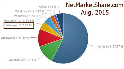 NetMarketShare.com from Dec. 2014 through August 2015 - operating systems