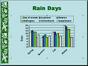 Rain Days slide with chart selected