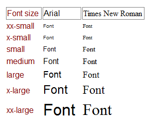 Font Sizes from xx-small to xx-large in Arial and Times New Roman, showing that the same font size can be a different physical size
