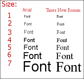 Font Sizes from 1 to 7 in Arial and Times New Roman, showing that the same font size can be a different physical size