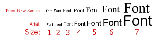 Font Sizes from 1 to 7 in Times New Roman and Arial